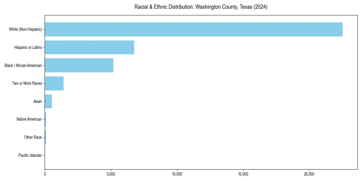 Bar chart showing racial distribution in  for 2024
