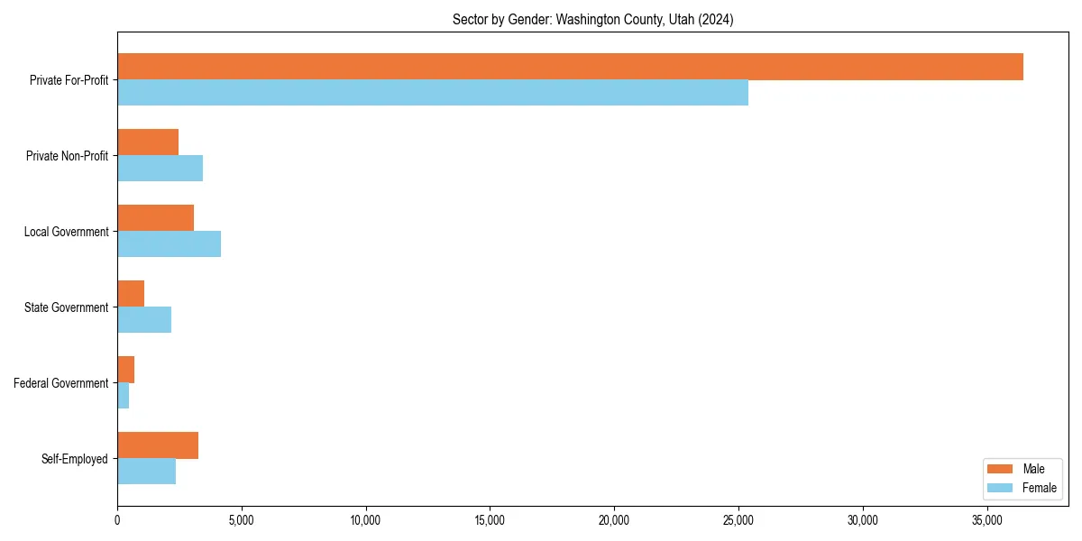 Employment sector breakdown by gender in 
