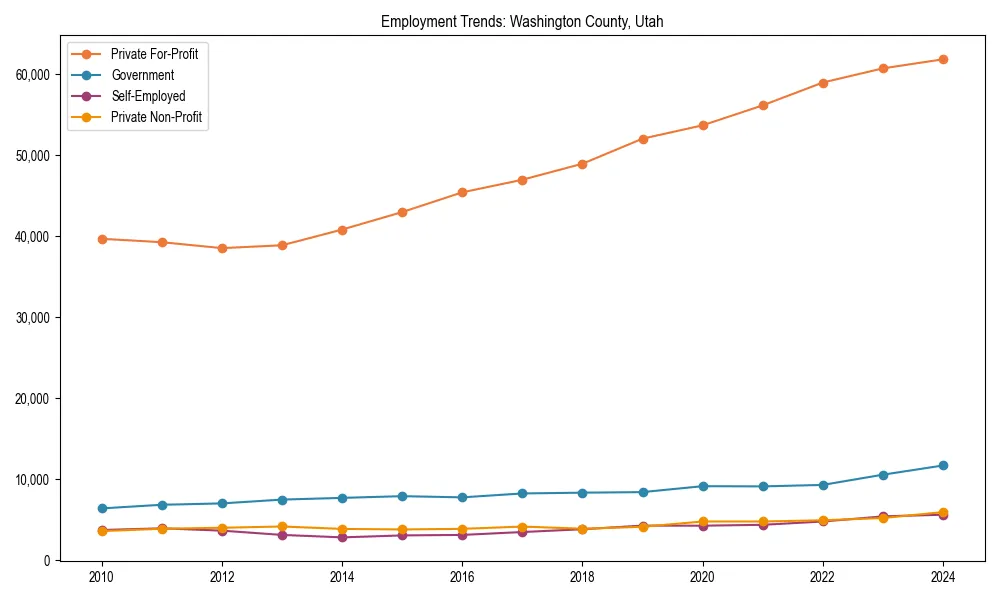 Long-term employment trends in 