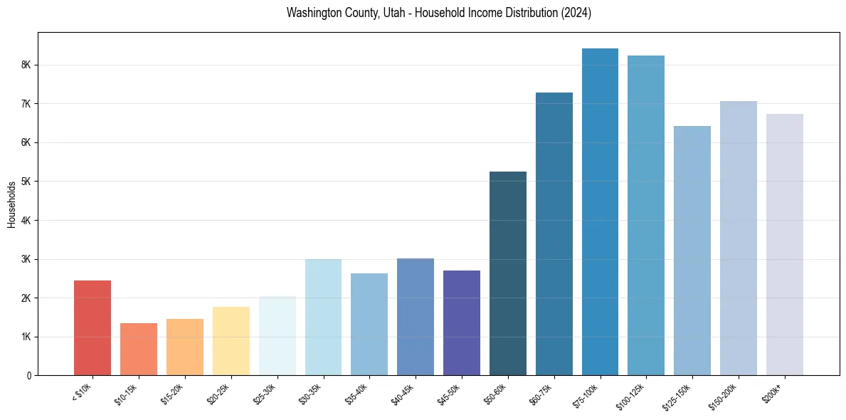 Income Distribution for 