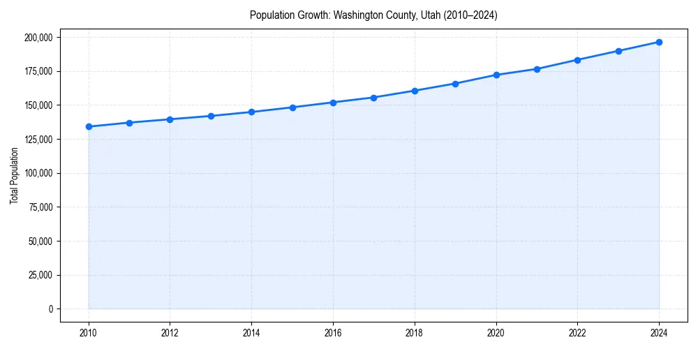 Population trends in 