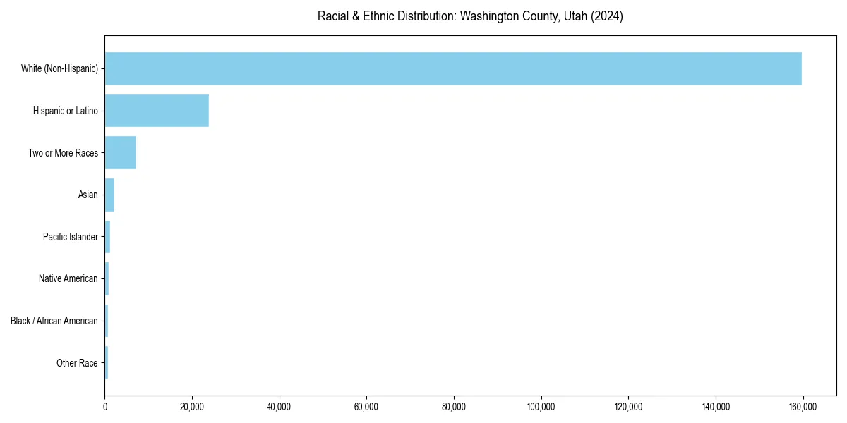 Bar chart showing racial distribution in  for 2024