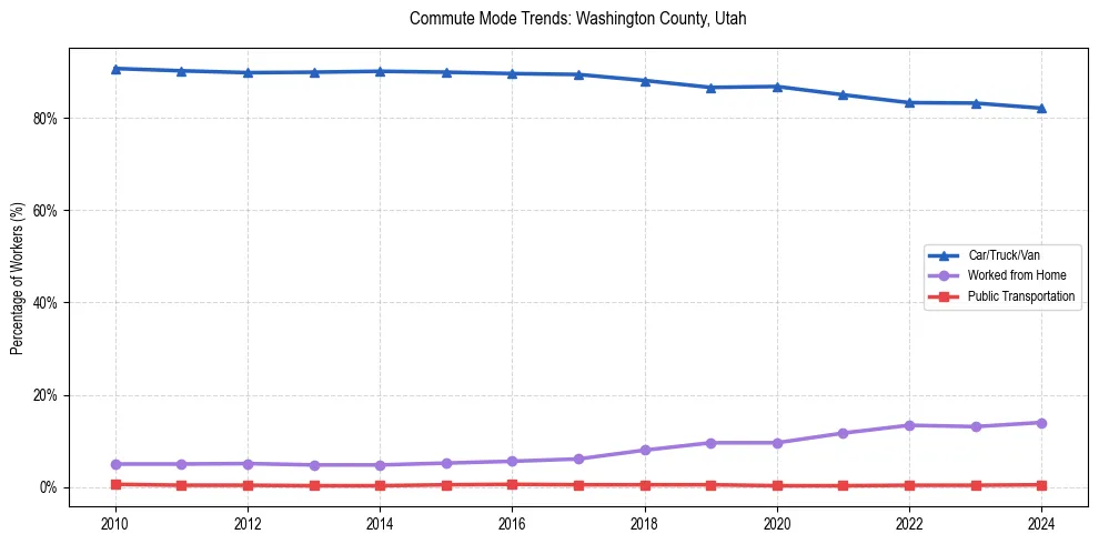 Transportation trends in Washington County, Utah