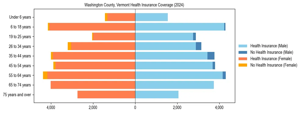 Health insurance pyramid for Washington County, Vermont