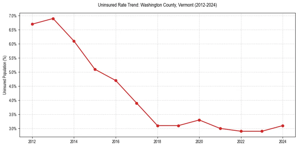Uninsured trend chart for Washington County, Vermont