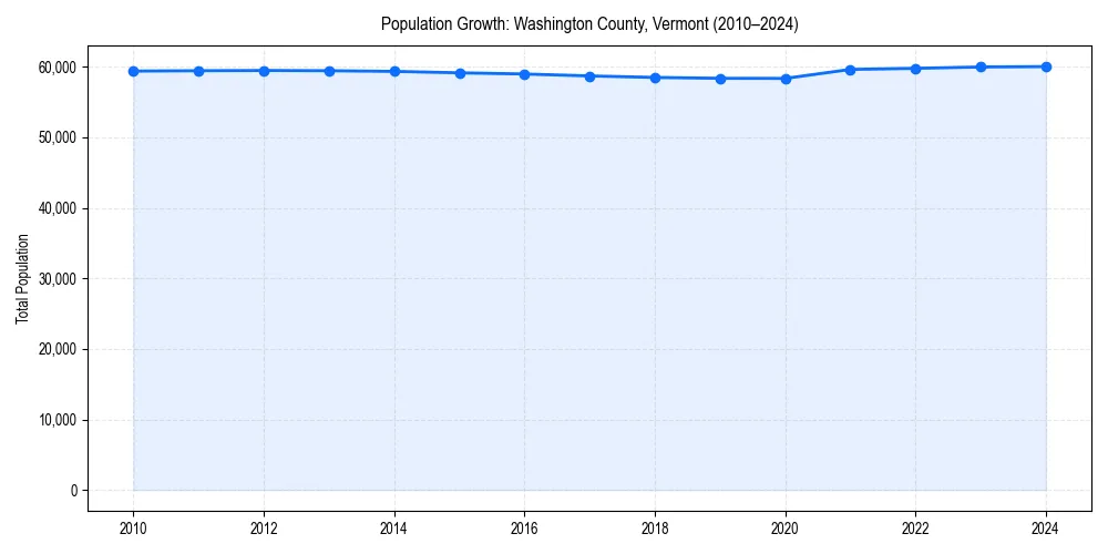 Population trends in 