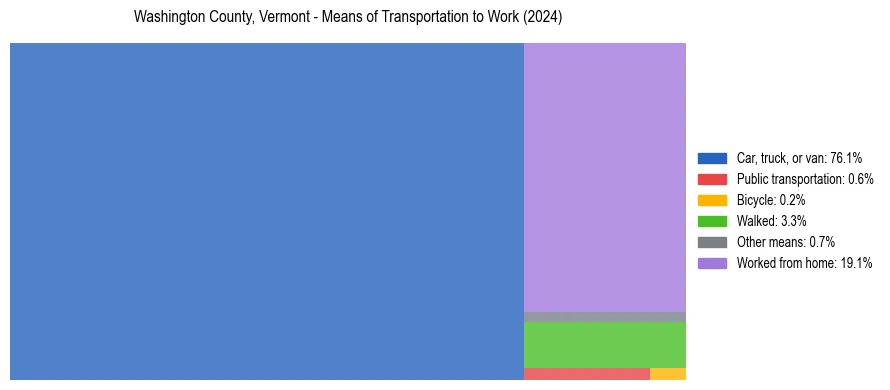 Commute modes in Washington County, Vermont