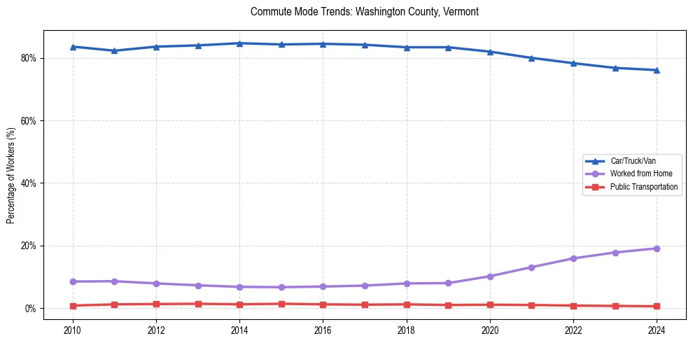 Transportation trends in Washington County, Vermont