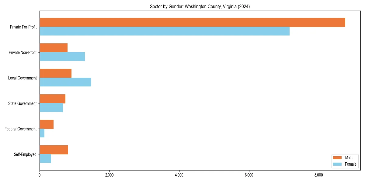 Employment sector breakdown by gender in 