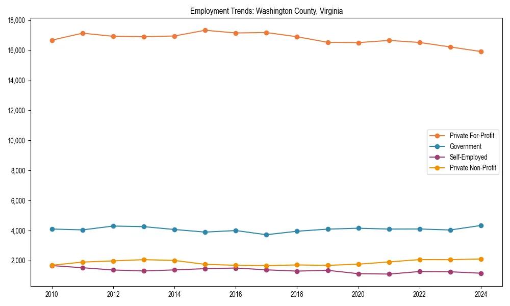 Long-term employment trends in 