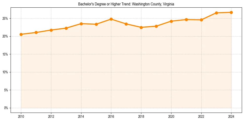 Trend chart showing bachelor degree growth in 