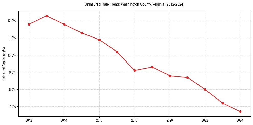 Uninsured trend chart for Washington County, Virginia
