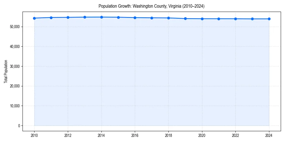 Population trends in 