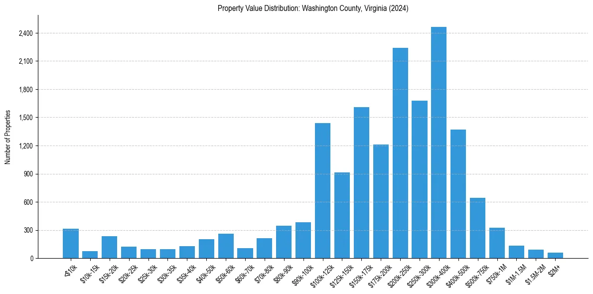 Value Distribution for 