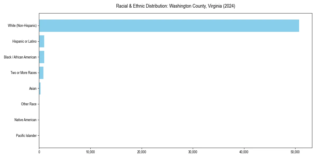 Bar chart showing racial distribution in  for 2024