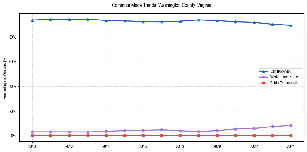 Transportation trends in Washington County, Virginia