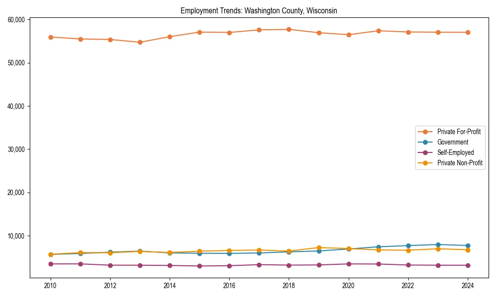 Long-term employment trends in 