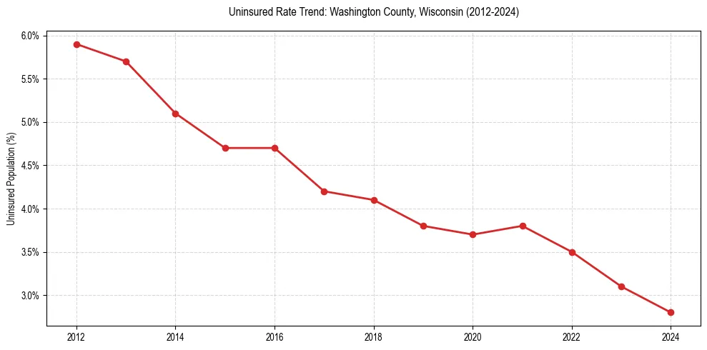 Uninsured trend chart for Washington County, Wisconsin