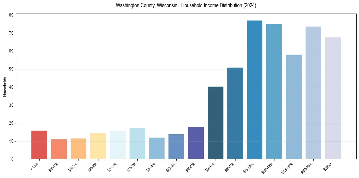 Income Distribution for 