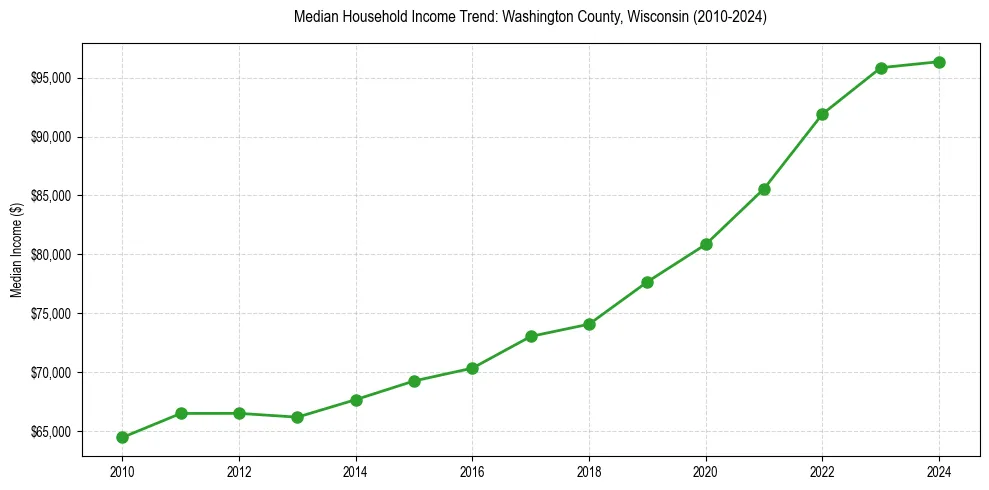 Income trend for 
