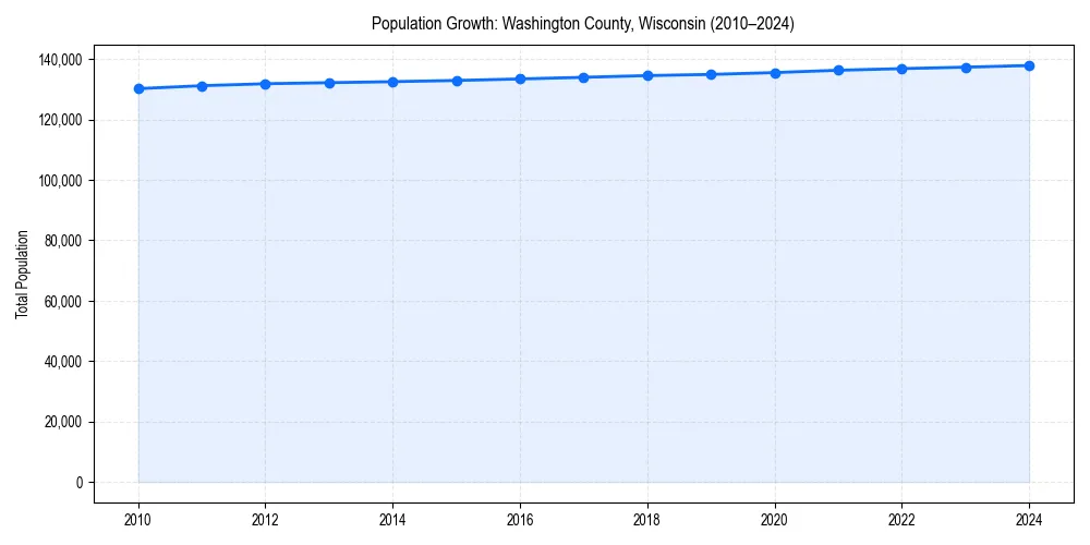 Population trends in 