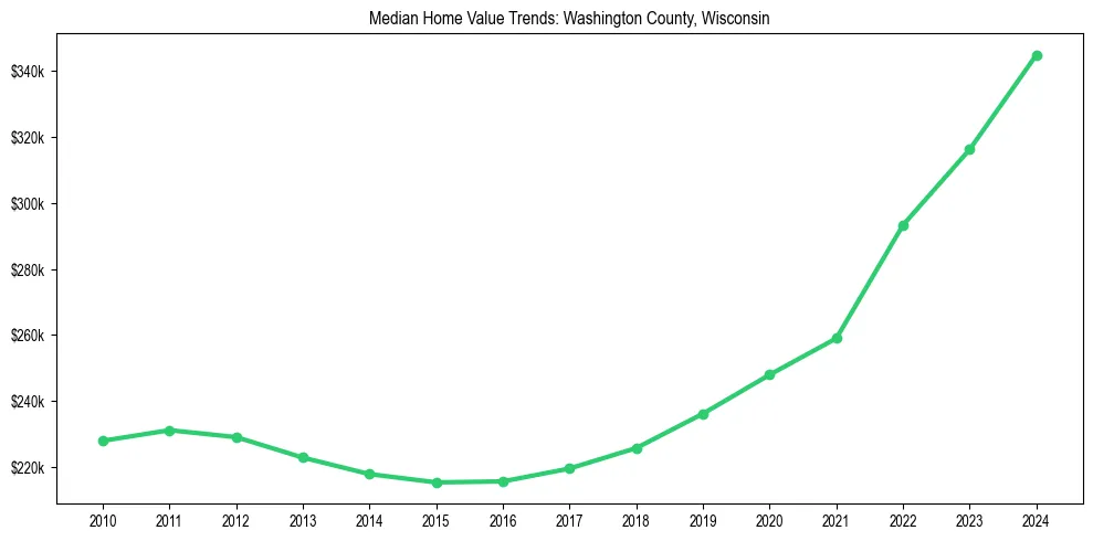 Median property value trends in 
