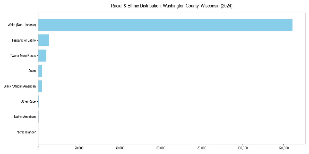 Bar chart showing racial distribution in  for 2024