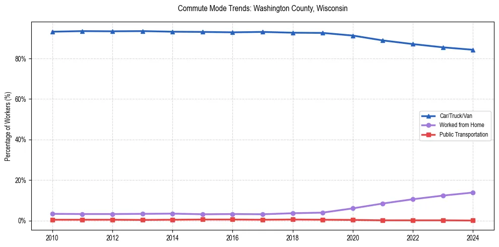 Transportation trends in Washington County, Wisconsin
