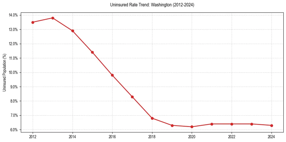 Uninsured trend chart for Washington