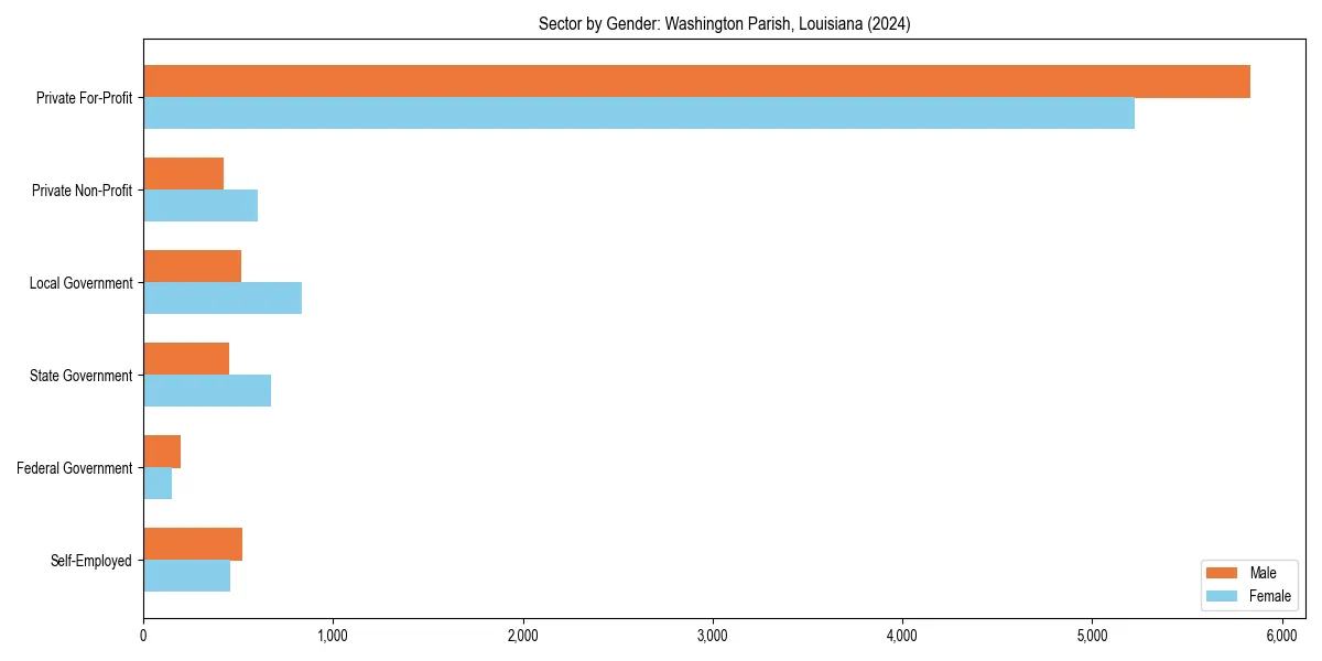 Employment sector breakdown by gender in 