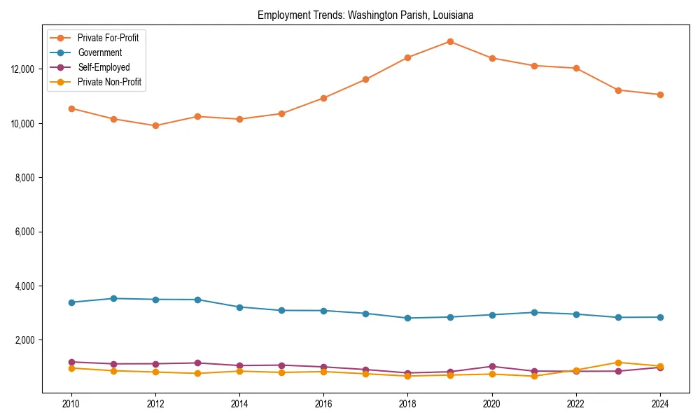 Long-term employment trends in 