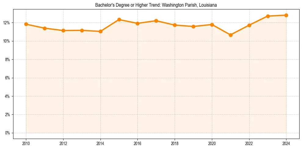 Trend chart showing bachelor degree growth in 