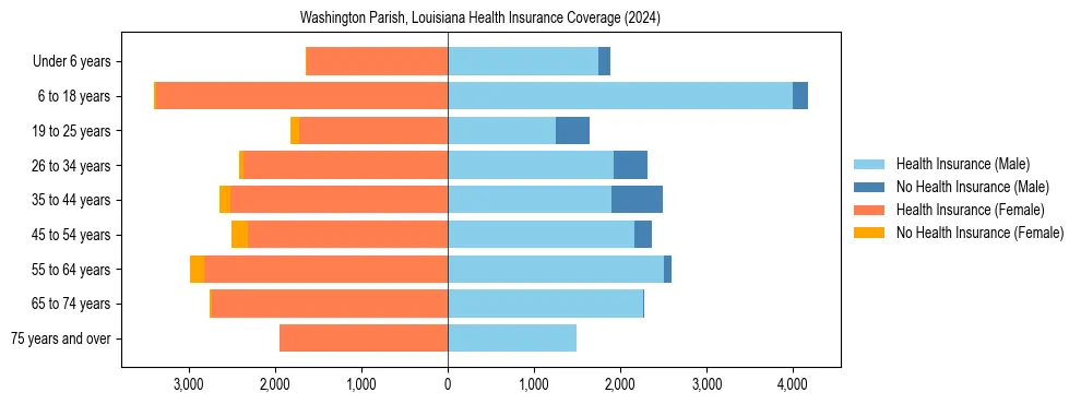 Health insurance pyramid for Washington Parish, Louisiana