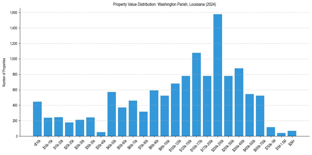 Value Distribution for 