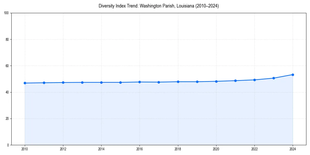 Line chart showing diversity index trends for 