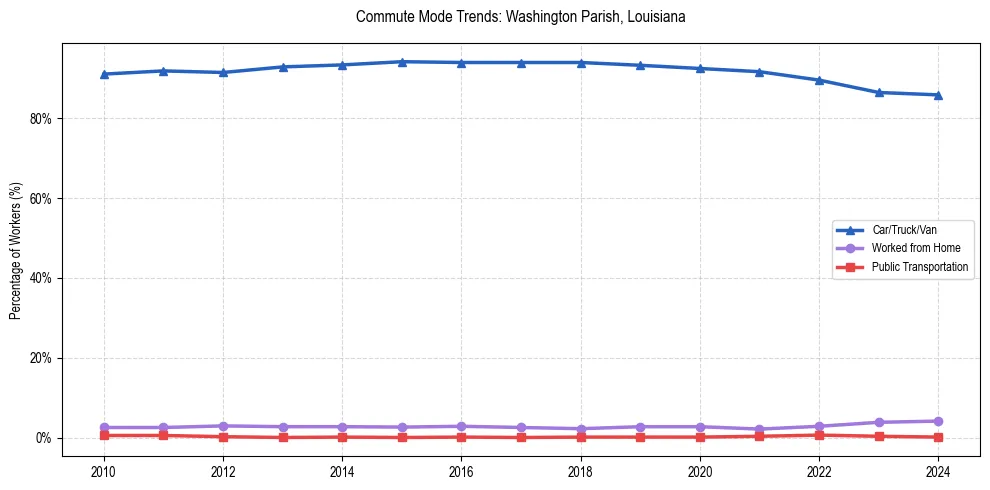 Transportation trends in Washington Parish, Louisiana