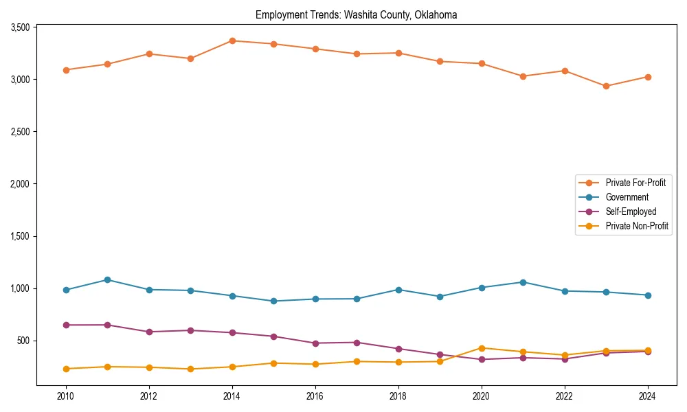 Long-term employment trends in 