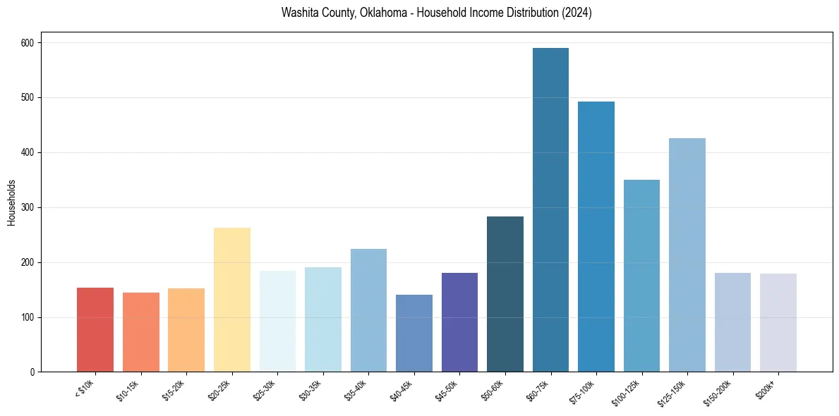Income Distribution for 