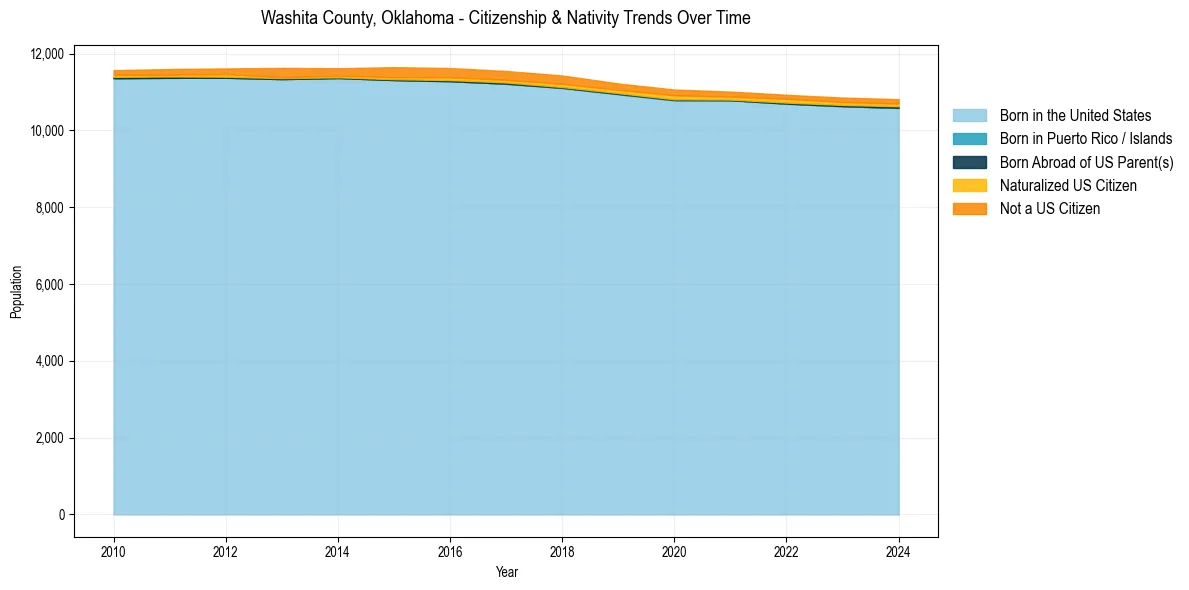 Historical nativity trends for 