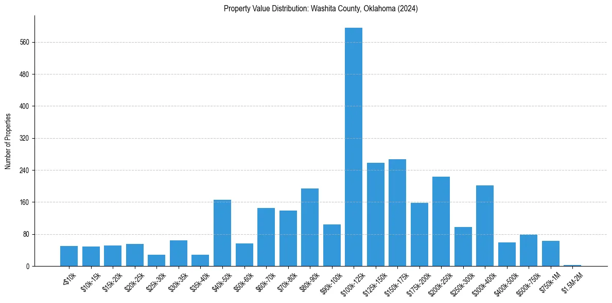 Value Distribution for 
