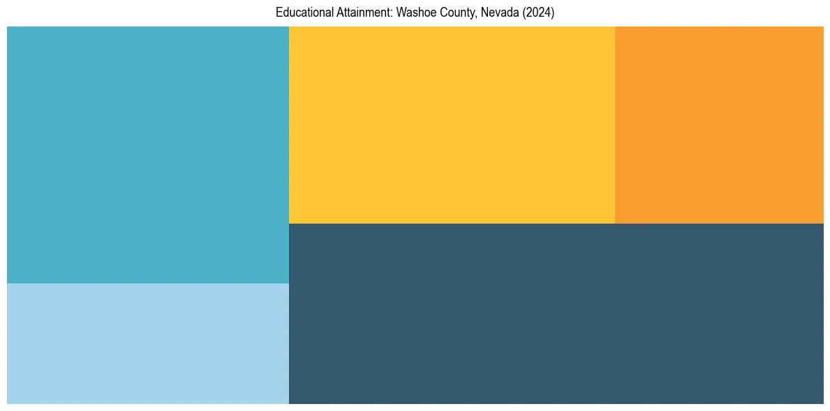Education Treemap for  in 2024