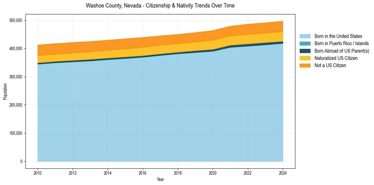Historical nativity trends for 