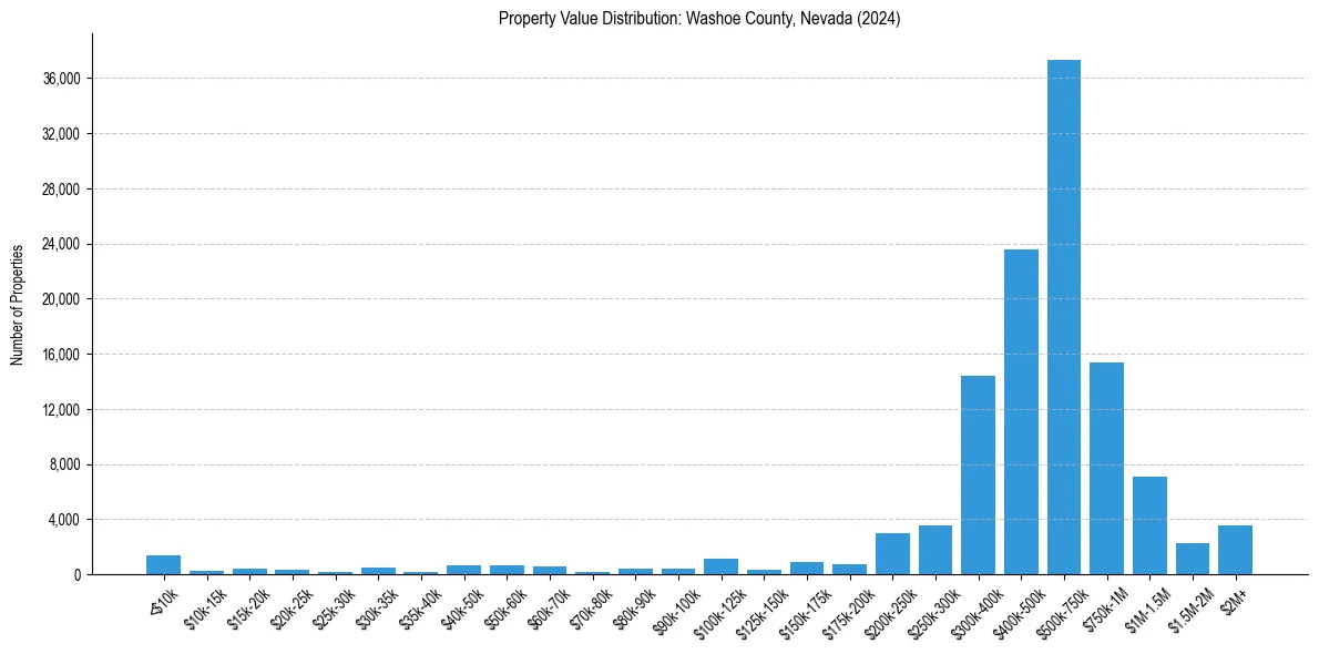 Value Distribution for 