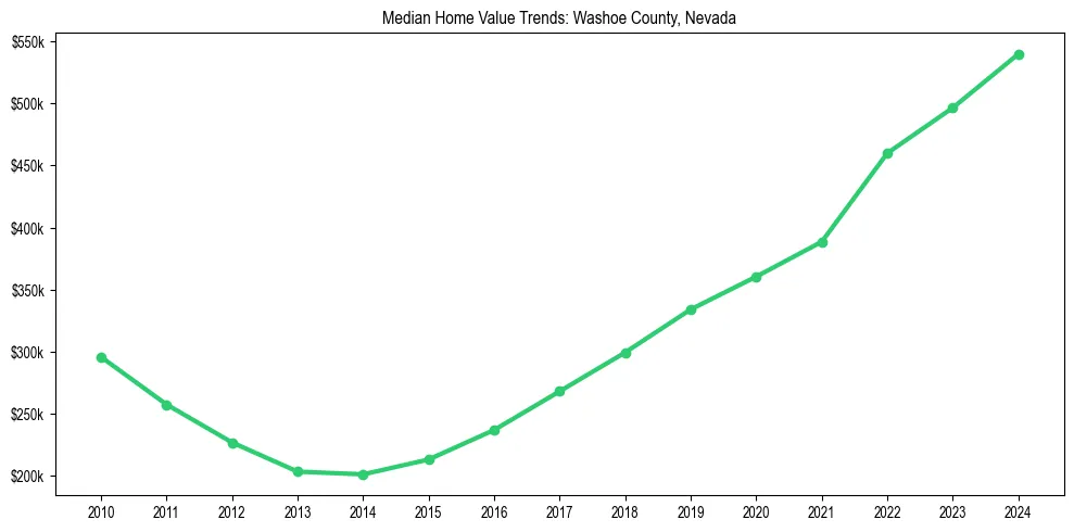 Median property value trends in 