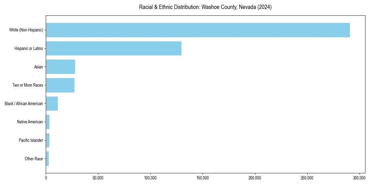 Bar chart showing racial distribution in  for 2024