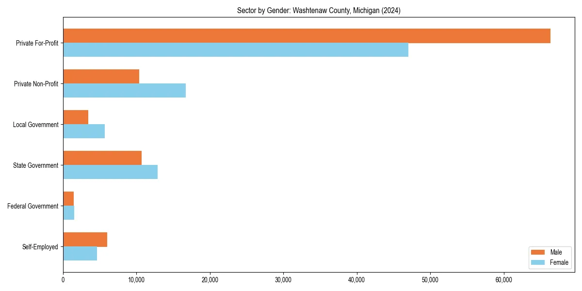 Employment sector breakdown by gender in 