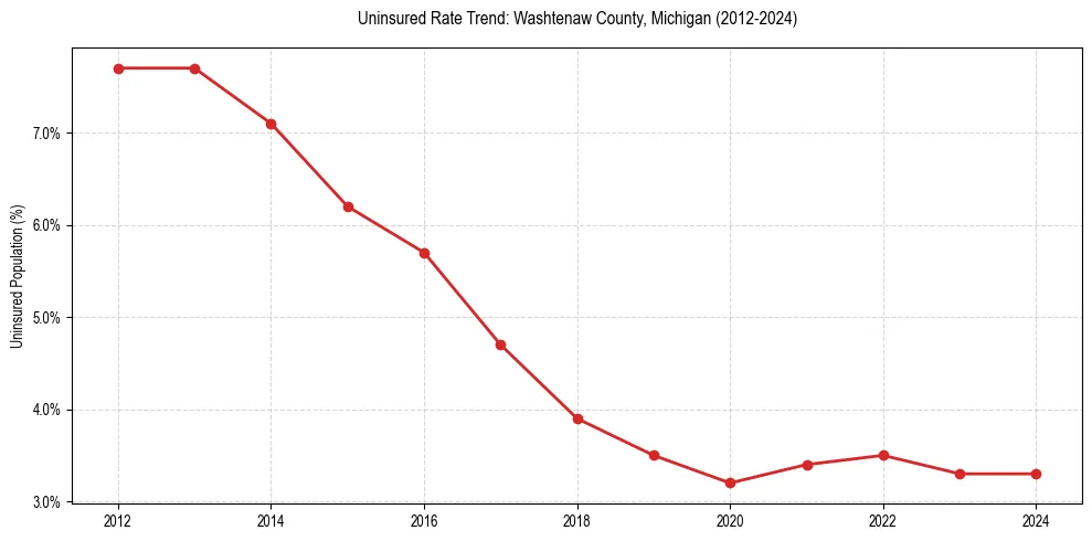 Uninsured trend chart for Washtenaw County, Michigan
