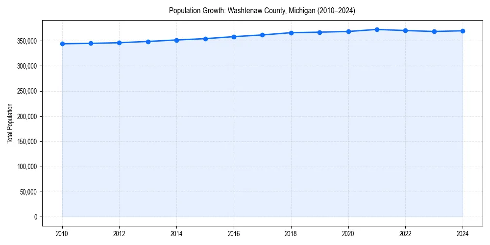 Population trends in 