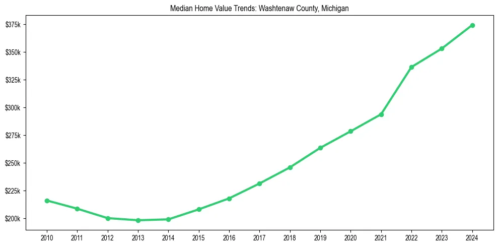 Median property value trends in 