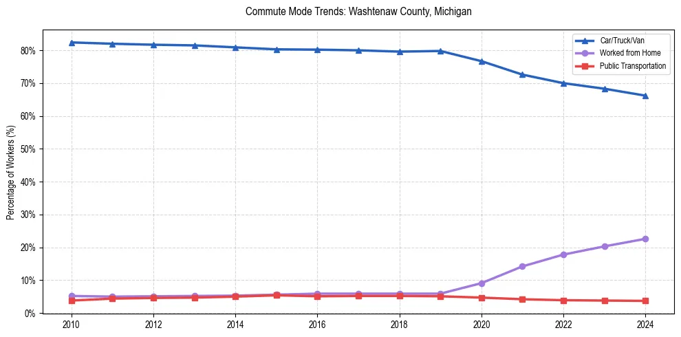 Transportation trends in Washtenaw County, Michigan